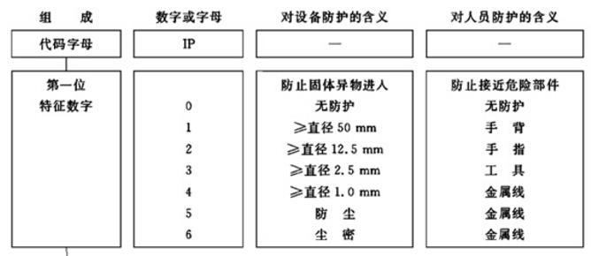 減速機防護等級